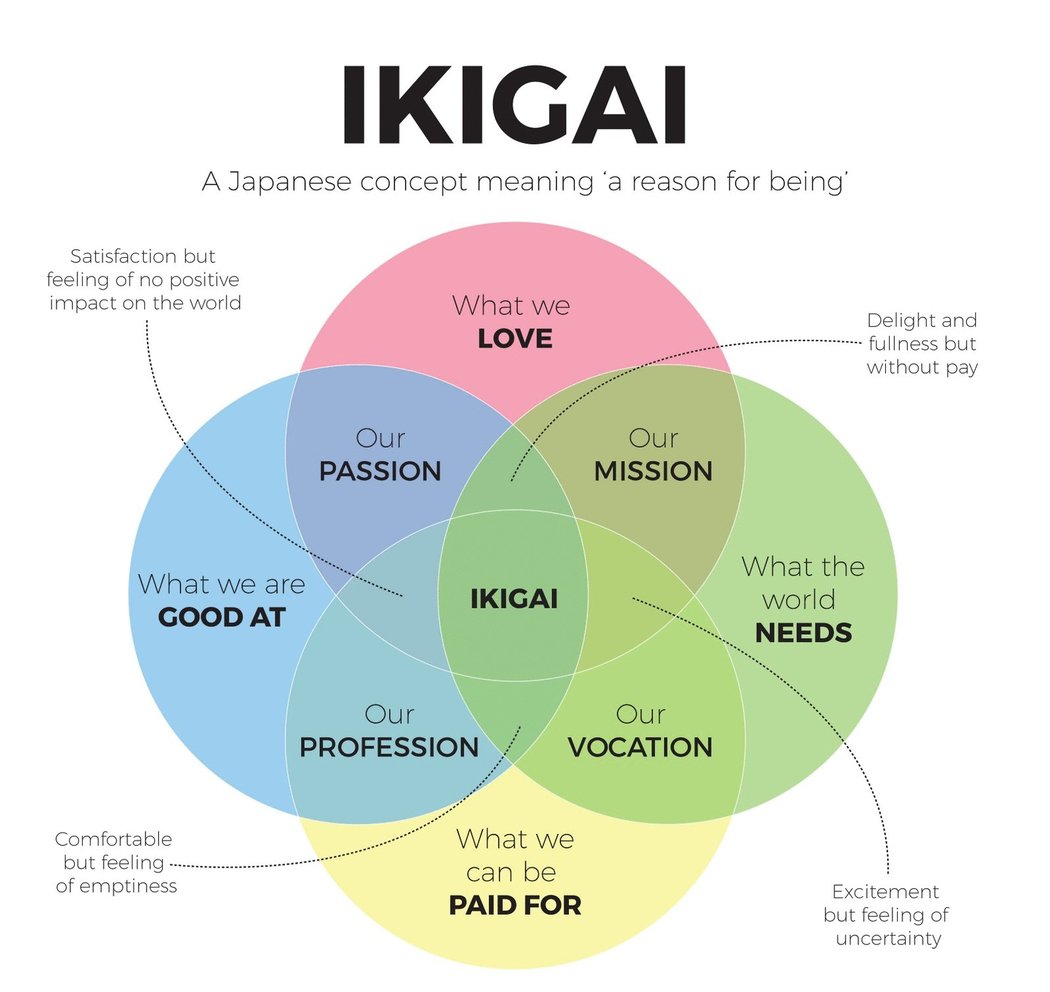 What is Your Ikigai?