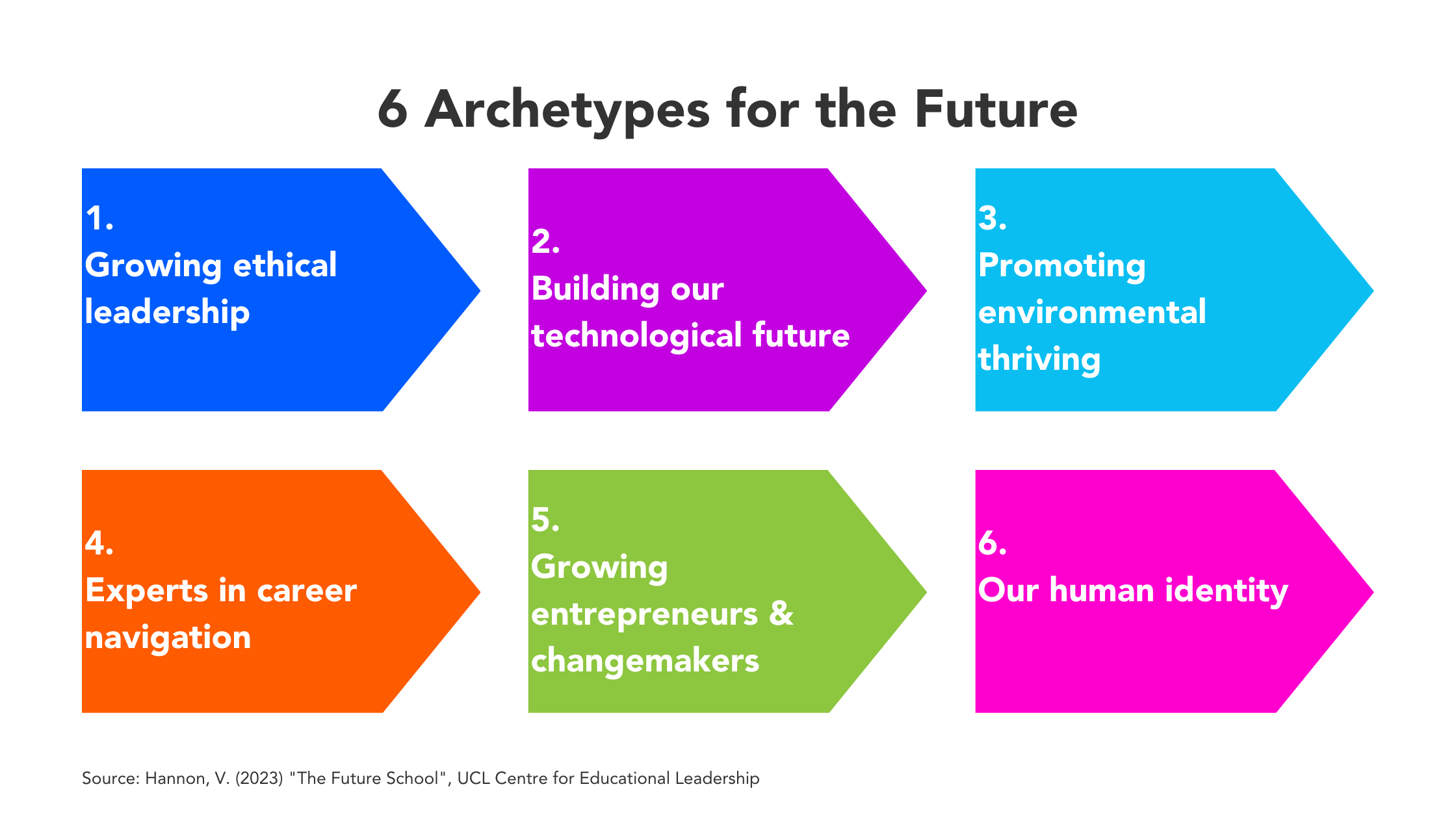 The six archetypes of future schools