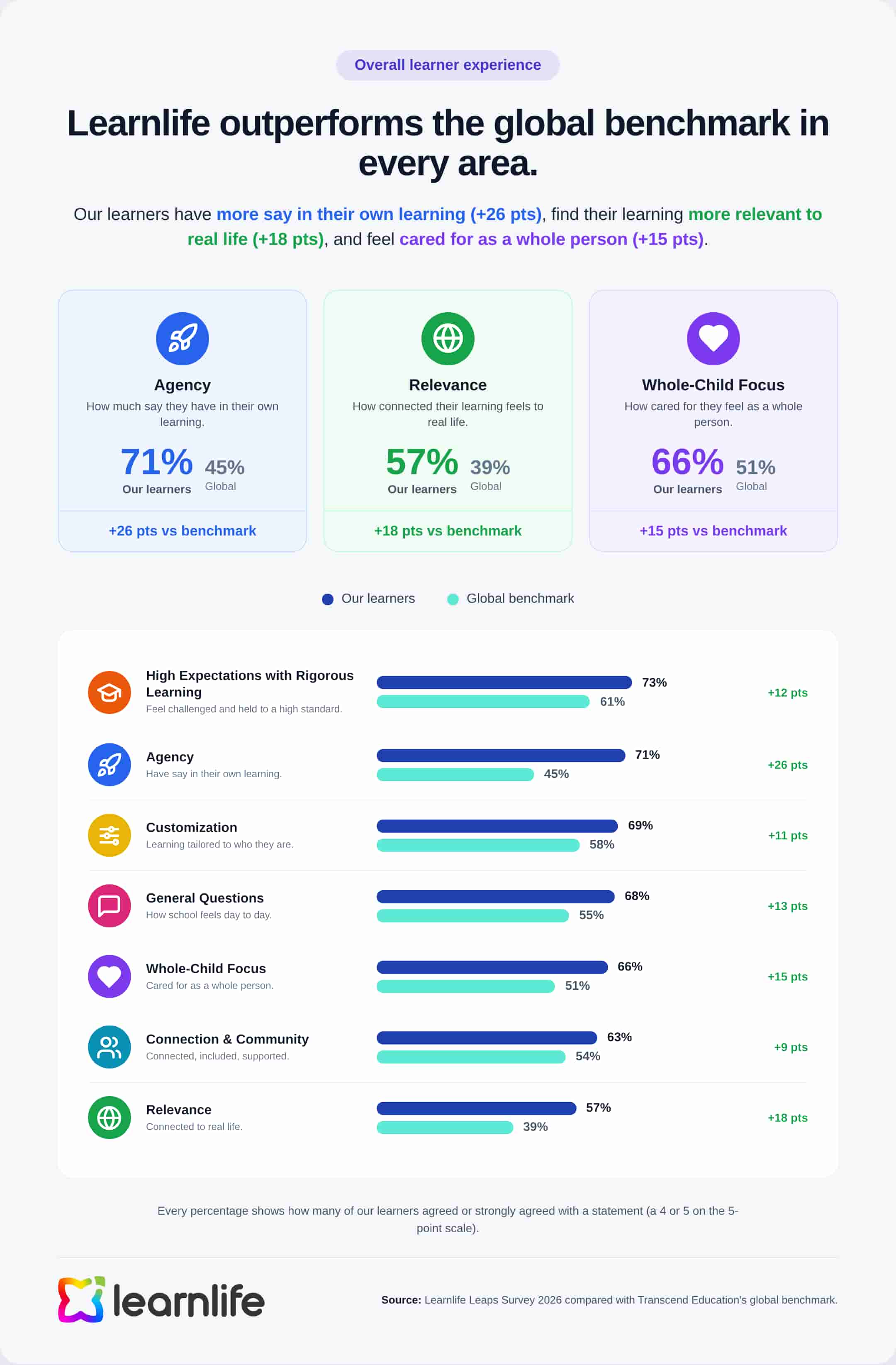 learnlife-leaps-survey-results-infographic-overall