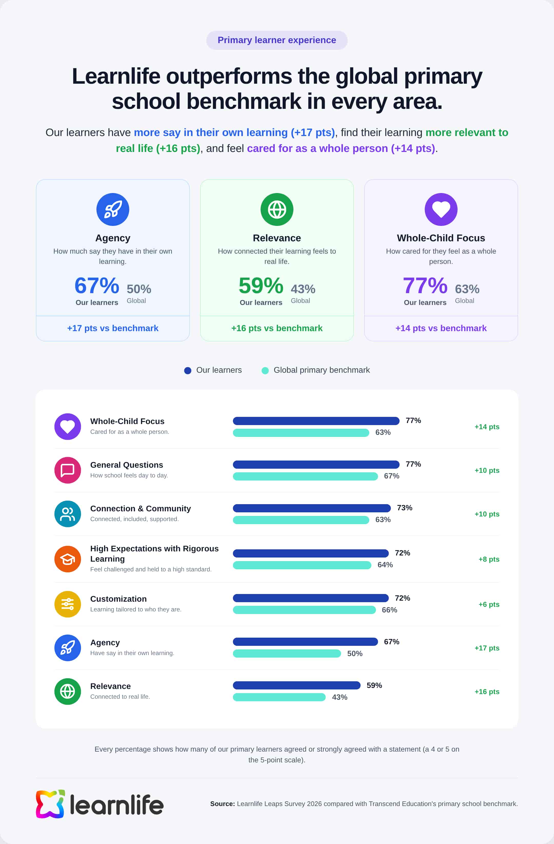 learnlife-leaps-survey-results-infographic-primary-jan-2026