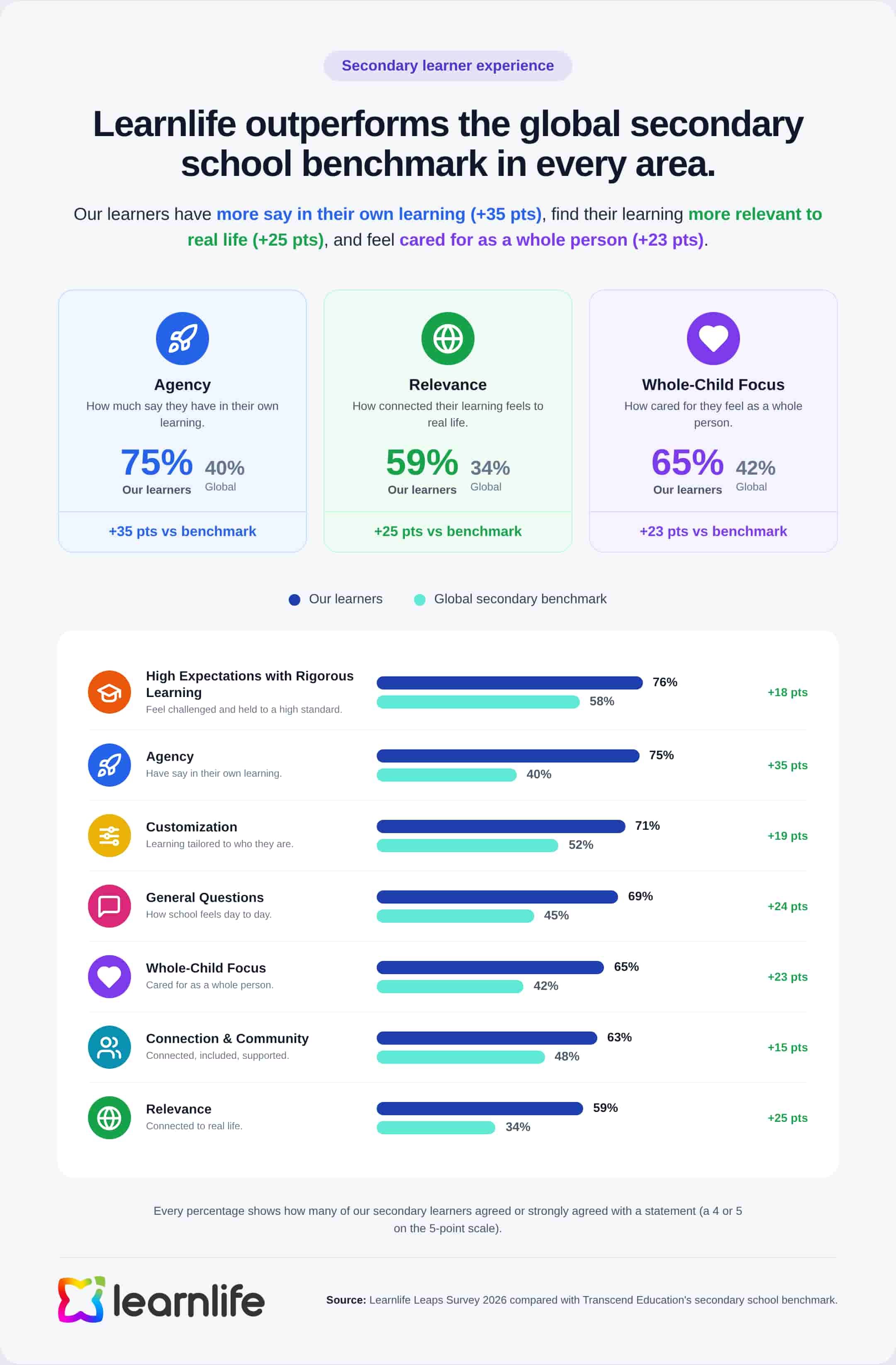 learnlife-leaps-survey-results-infographic-secondary